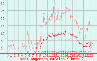 Courbe de la force du vent pour Cuxac-Cabards (11)
