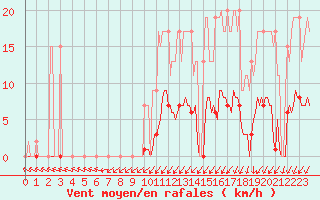 Courbe de la force du vent pour Muirancourt (60)