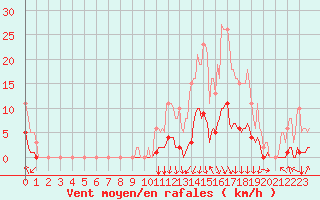 Courbe de la force du vent pour Orlu - Les Ioules (09)