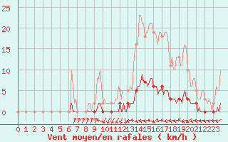 Courbe de la force du vent pour Saint-Laurent Nouan (41)