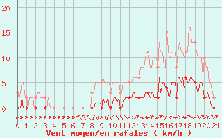 Courbe de la force du vent pour Vanclans (25)