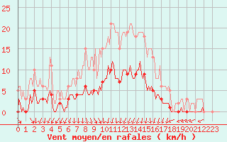 Courbe de la force du vent pour Voinmont (54)