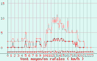 Courbe de la force du vent pour Amiens - Dury (80)