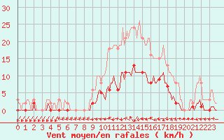 Courbe de la force du vent pour Hestrud (59)