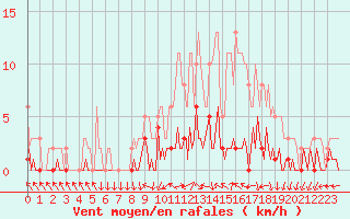 Courbe de la force du vent pour Saint-Just-le-Martel (87)