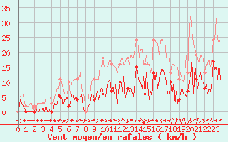 Courbe de la force du vent pour Herhet (Be)