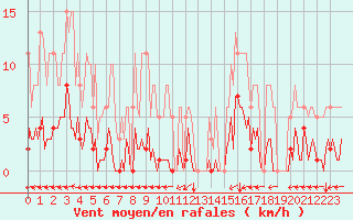 Courbe de la force du vent pour Ristolas (05)