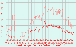 Courbe de la force du vent pour Muirancourt (60)