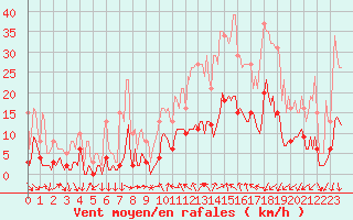 Courbe de la force du vent pour Xert / Chert (Esp)