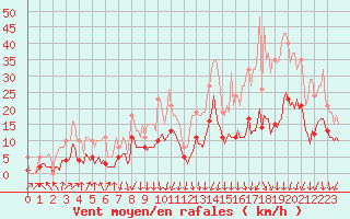 Courbe de la force du vent pour Lans-en-Vercors - Les Allires (38)