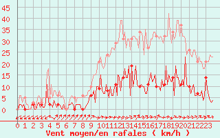 Courbe de la force du vent pour Douzens (11)