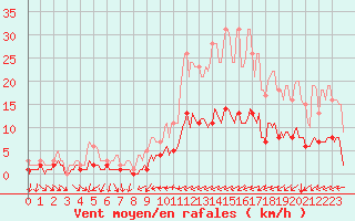 Courbe de la force du vent pour Saint-Philbert-sur-Risle (Le Rossignol) (27)