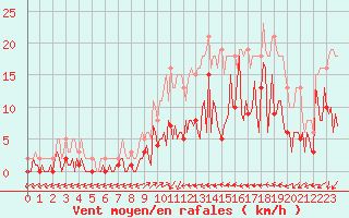 Courbe de la force du vent pour Sallles d