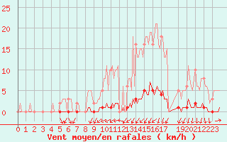 Courbe de la force du vent pour Elven (56)