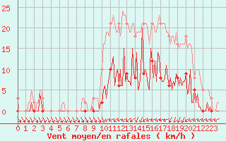 Courbe de la force du vent pour Trelly (50)