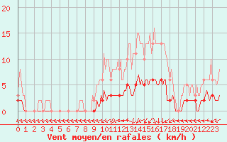 Courbe de la force du vent pour Vanclans (25)