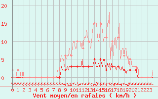 Courbe de la force du vent pour Fameck (57)