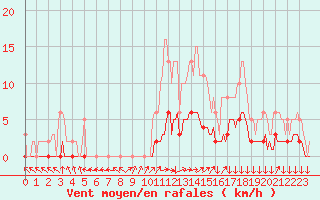 Courbe de la force du vent pour Vendme (41)