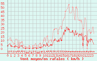 Courbe de la force du vent pour Tthieu (40)