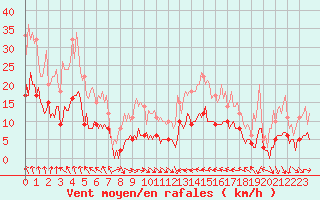 Courbe de la force du vent pour Saint-Cyprien (66)