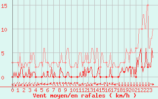 Courbe de la force du vent pour Triel-sur-Seine (78)