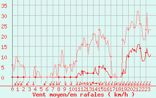 Courbe de la force du vent pour Saint-Nazaire-d