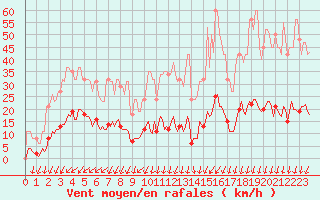 Courbe de la force du vent pour Neufchtel-Hardelot (62)