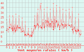Courbe de la force du vent pour Izegem (Be)