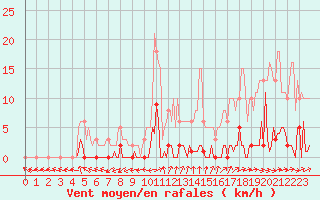 Courbe de la force du vent pour Lhospitalet (46)