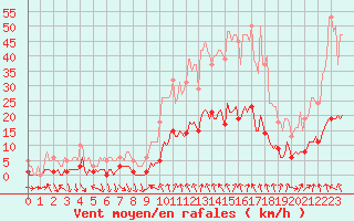 Courbe de la force du vent pour Als (30)