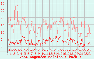 Courbe de la force du vent pour Muirancourt (60)