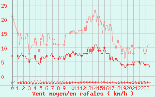 Courbe de la force du vent pour Bannalec (29)