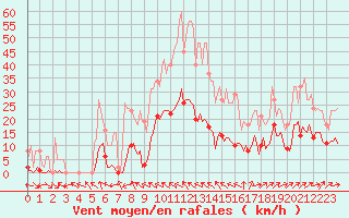 Courbe de la force du vent pour Anglars St-Flix(12)
