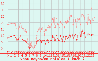 Courbe de la force du vent pour Valleroy (54)