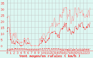 Courbe de la force du vent pour Saint-Julien-en-Quint (26)