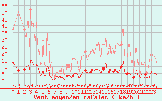 Courbe de la force du vent pour Thoiras (30)