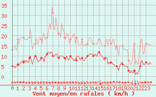 Courbe de la force du vent pour Merschweiller - Kitzing (57)