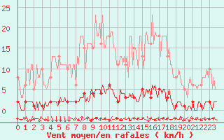 Courbe de la force du vent pour La Lande-sur-Eure (61)