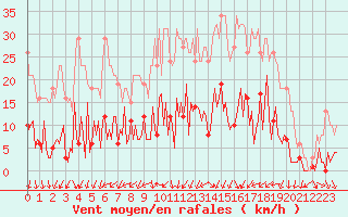 Courbe de la force du vent pour Donnemarie-Dontilly (77)