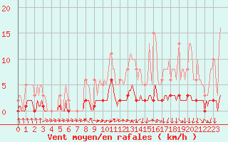 Courbe de la force du vent pour Kernascleden (56)