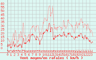 Courbe de la force du vent pour Le Luc (83)