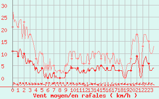 Courbe de la force du vent pour Vanclans (25)