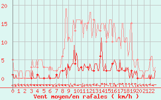 Courbe de la force du vent pour Quimperl (29)