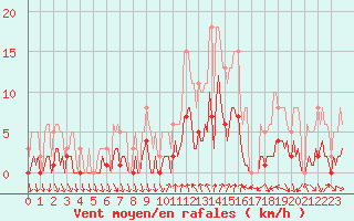 Courbe de la force du vent pour Saint-Julien-en-Quint (26)