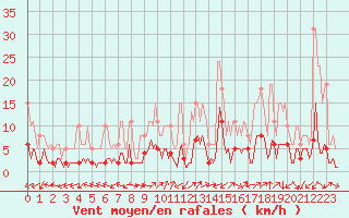 Courbe de la force du vent pour Saint-Julien-en-Quint (26)