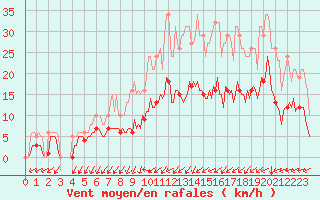 Courbe de la force du vent pour Avril (54)