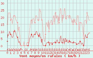 Courbe de la force du vent pour Renwez (08)