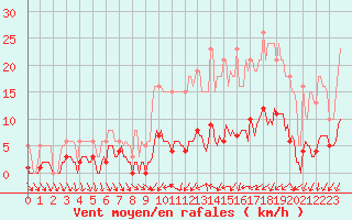 Courbe de la force du vent pour Als (30)