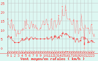 Courbe de la force du vent pour Bannalec (29)