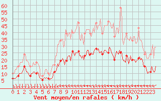 Courbe de la force du vent pour Pouzauges (85)